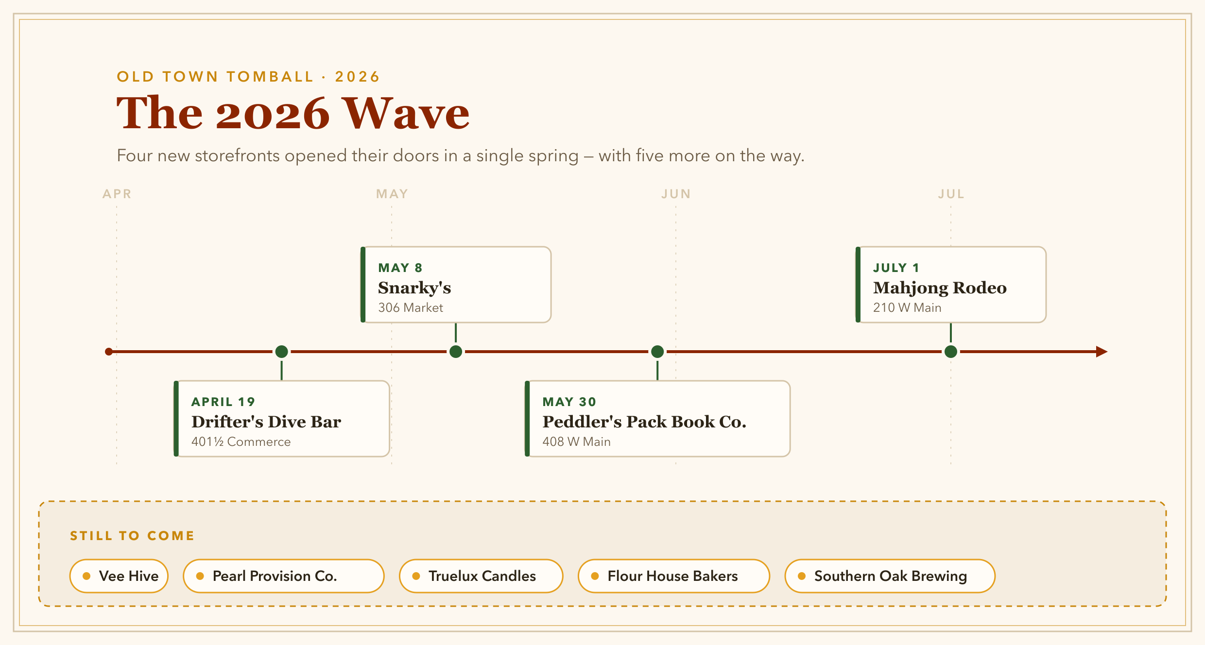 Timeline of Old Town Tomball storefront openings in 2026: Drifter's Dive Bar (April 19, 401½ Commerce), Snarky's (May 8, 306 Market), Peddler's Pack Book Co. (May 30, 408 W Main), and Mahjong Rodeo (July 1, 210 W Main), with Vee Hive, Pearl Provision Co., Truelux Candles, Flour House Bakers, and Southern Oak Brewing still to come.