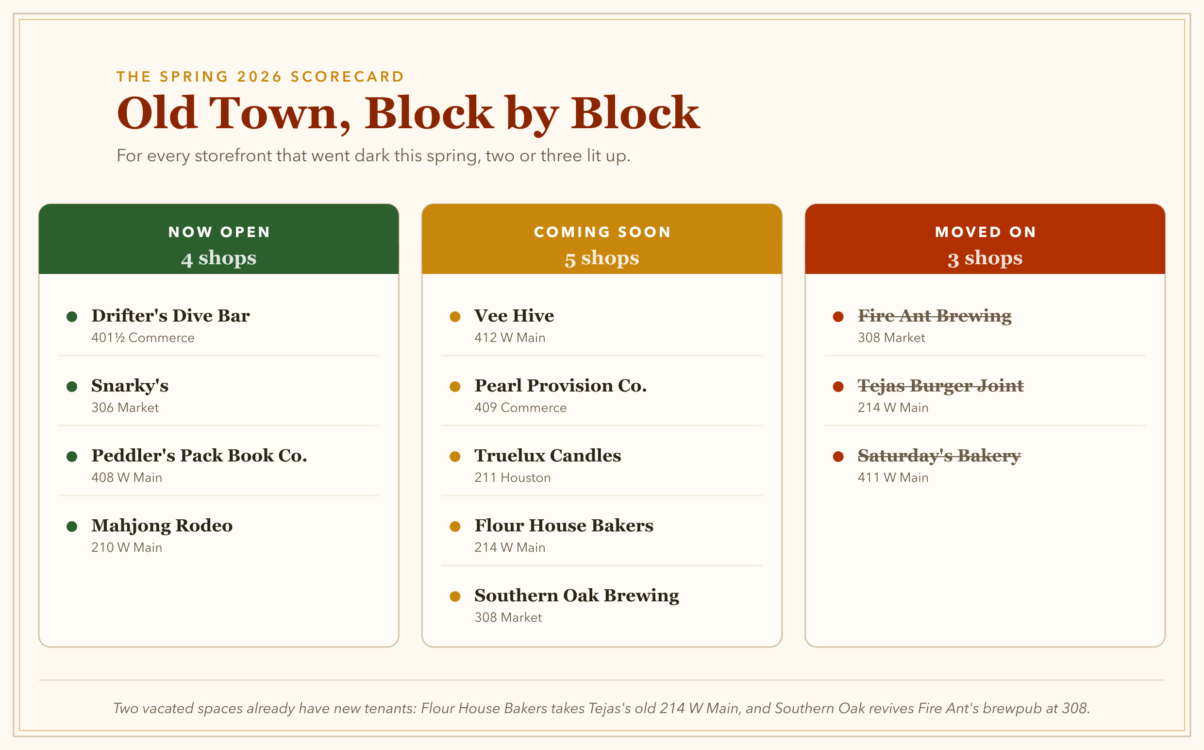 A scorecard of Old Town Tomball storefronts in spring 2026: four now open (Drifter's Dive Bar, Snarky's, Peddler's Pack Book Co., Mahjong Rodeo), five coming soon (Vee Hive, Pearl Provision Co., Truelux Candles, Flour House Bakers, Southern Oak Brewing), and three moved on (Fire Ant Brewing, Tejas Burger Joint, Saturday's Bakery).