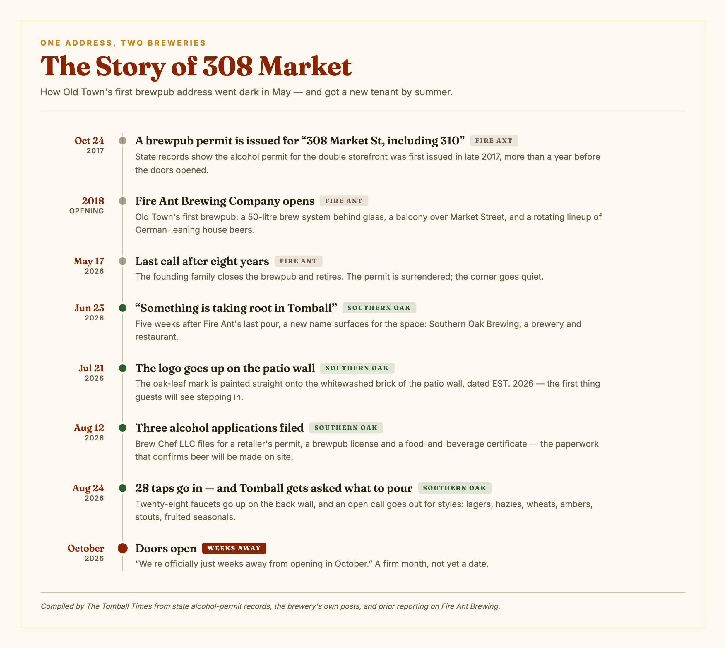 Timeline of 308 Market Street, Tomball: October 2017, a brewpub permit is issued for 308 Market St including 310; 2018, Fire Ant Brewing Company opens as Old Town's first brewpub; May 17, 2026, Fire Ant closes after eight years and the permit is surrendered; June 23, 2026, Southern Oak Brewing is announced for the space; July 21, 2026, the Southern Oak logo is painted on the patio brick; August 12, 2026, three alcohol applications are filed by Brew Chef LLC; August 24, 2026, 28 taps go in and the public is asked what to pour; October 2026, doors open.