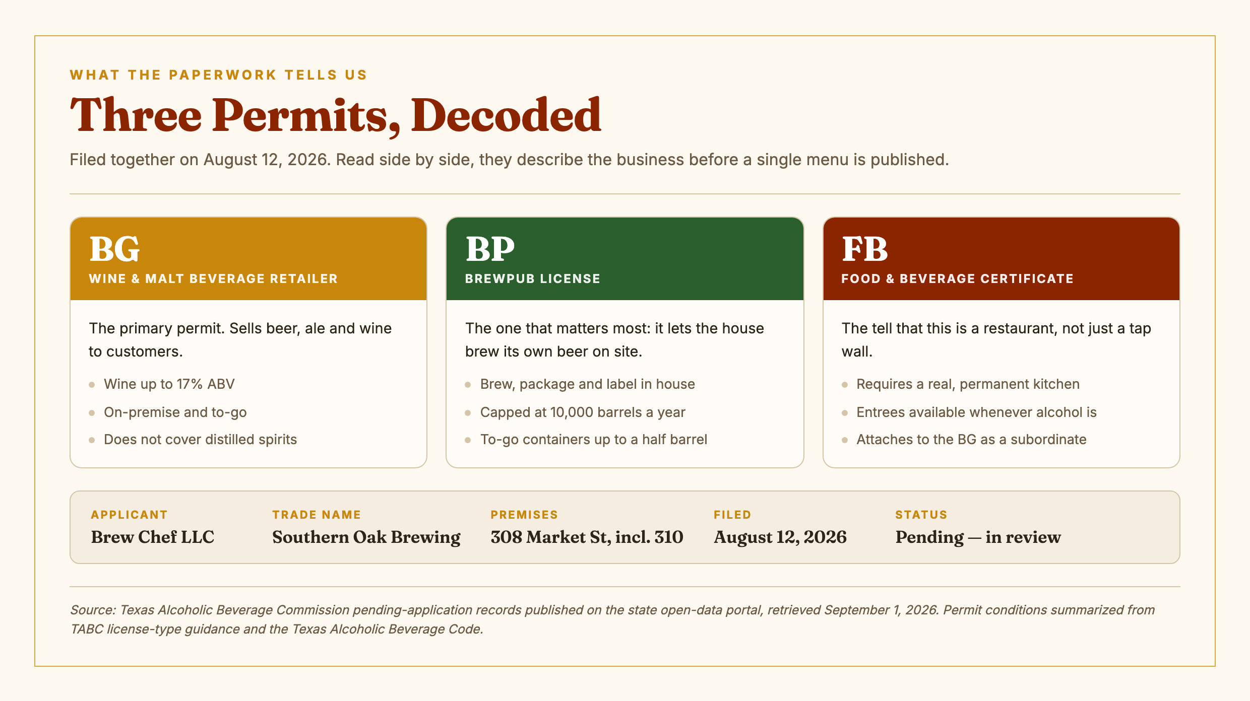 Three cards decoding the TABC permits filed for Southern Oak Brewing on August 12, 2026: BG, a wine and malt beverage retailer's permit covering beer, ale and wine up to 17 percent ABV for on-premise and to-go sales; BP, a brewpub license allowing the house to brew, package and label its own beer, capped at 10,000 barrels a year with to-go containers up to a half barrel; and FB, a food and beverage certificate requiring a permanent kitchen with entrees available whenever alcohol is served. Applicant: Brew Chef LLC. Status: pending, in review.